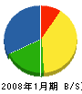 仙台鈴木商工 貸借対照表 2008年1月期