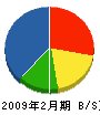 坂本造園 貸借対照表 2009年2月期