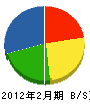 籾永建設 貸借対照表 2012年2月期