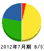 富田建設 貸借対照表 2012年7月期