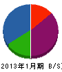 青函プラントメンテナンス 貸借対照表 2013年1月期