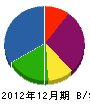 福嶋電設 貸借対照表 2012年12月期