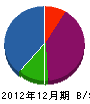 マルニ成田建設 貸借対照表 2012年12月期