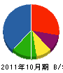 桜建設 貸借対照表 2011年10月期