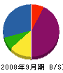 藤澤電気 貸借対照表 2008年9月期