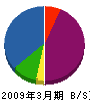 松田電設 貸借対照表 2009年3月期