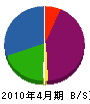 山藤建業 貸借対照表 2010年4月期