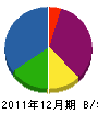 岩佐工務店 貸借対照表 2011年12月期