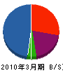 岩崎造園 貸借対照表 2010年3月期
