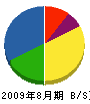 早川組 貸借対照表 2009年8月期