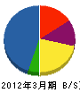飯田配管工業 貸借対照表 2012年3月期