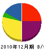阿江ブロック工業所 貸借対照表 2010年12月期