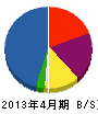 堺技研工業 貸借対照表 2013年4月期