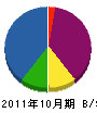 久保田建設 貸借対照表 2011年10月期