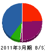 府川建築 貸借対照表 2011年3月期