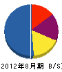 合田組 貸借対照表 2012年8月期