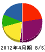 長澤造園土木 貸借対照表 2012年4月期