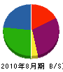 弘田 貸借対照表 2010年8月期