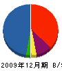 武山住宅 貸借対照表 2009年12月期