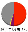 菅原産業 損益計算書 2011年3月期