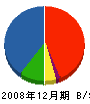 丸真藤田工務店 貸借対照表 2008年12月期