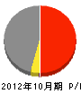 大阪砕石工業所 損益計算書 2012年10月期