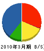 吉田組 貸借対照表 2010年3月期
