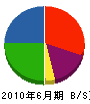 筑波道路 貸借対照表 2010年6月期