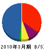 広島サトウトーヨー住器 貸借対照表 2010年3月期