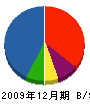 富士電気興業 貸借対照表 2009年12月期