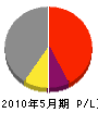 松浦電工 損益計算書 2010年5月期