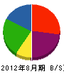 須田建設 貸借対照表 2012年8月期