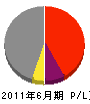 藤田電気工業 損益計算書 2011年6月期