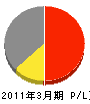 長山電機産業 損益計算書 2011年3月期
