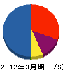 札幌三星 貸借対照表 2012年3月期