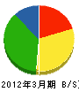 佐藤塗装工業 貸借対照表 2012年3月期