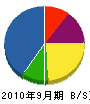 小野寺塗装 貸借対照表 2010年9月期