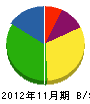 西坂組 貸借対照表 2012年11月期
