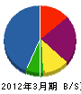 宮村産業 貸借対照表 2012年3月期