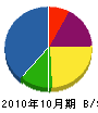 宮崎商会 貸借対照表 2010年10月期