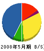 斉藤電気商会 貸借対照表 2008年5月期