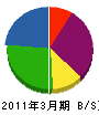 須藤設備工業 貸借対照表 2011年3月期