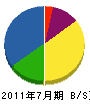 太田建設 貸借対照表 2011年7月期