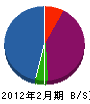 徳田電設 貸借対照表 2012年2月期