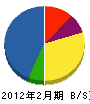岸田商店 貸借対照表 2012年2月期