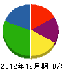 久米田建設 貸借対照表 2012年12月期