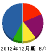 佐藤板金工業 貸借対照表 2012年12月期