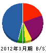 内田造園土木 貸借対照表 2012年3月期