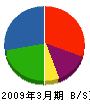 京浜ドック 貸借対照表 2009年3月期