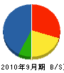 小島建設 貸借対照表 2010年9月期
